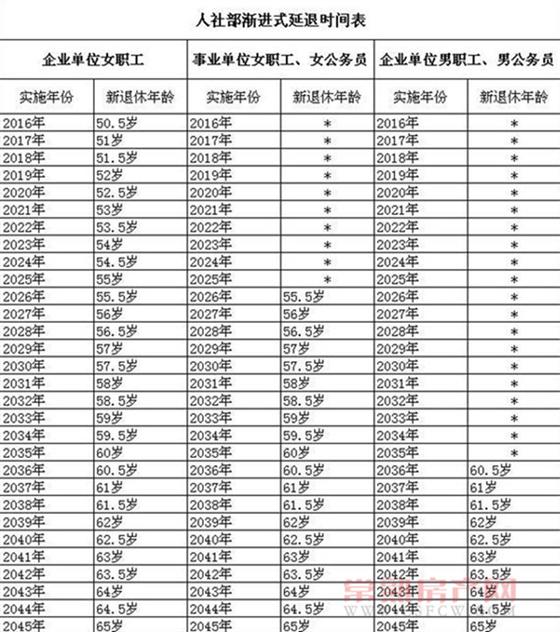 2015年發(fā)布退休年齡和退休工資的最新規(guī)定 