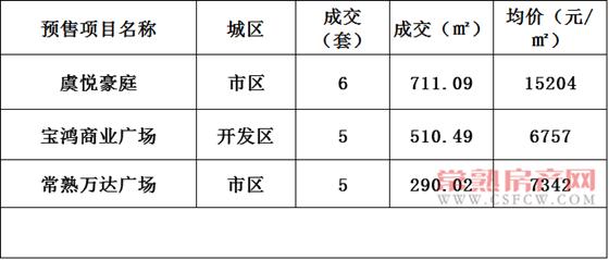 2016年10月24日常熟樓市成交量統(tǒng)計(jì)