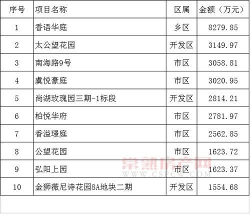 2016年10月17日—23日一周銷(xiāo)售金額top10