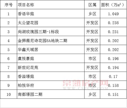 2016年10月17日—23日一周銷售面積top10