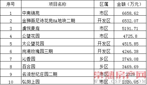 2016年10月3日—10月9日一周銷售金額top10