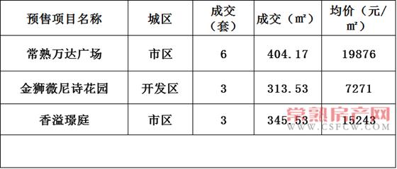 2016年10月27日常熟樓市成交量統(tǒng)計