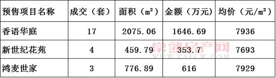 2016年10月22日常熟樓市成交量統(tǒng)計(jì)