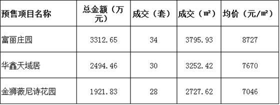 2016年10月11日常熟樓市成交量統(tǒng)計(jì)