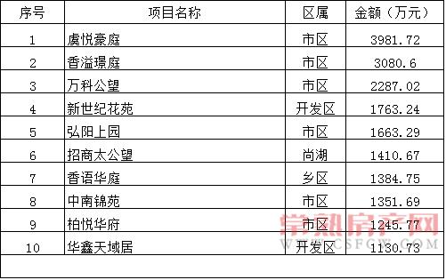 2016年10月24日—30日一周銷售金額top10