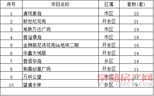 2016年10月24日—30日一周銷售套數(shù)top10