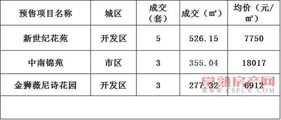 2016年10月30日常熟樓市成交量統(tǒng)計