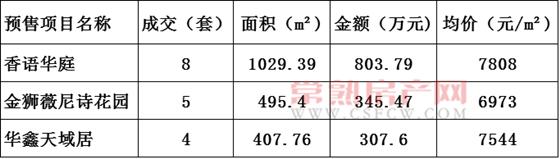 2016年10月19日常熟樓市成交量統(tǒng)計(jì)