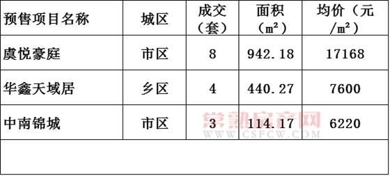 2016年11月28日常熟樓市成交量統(tǒng)計(jì)