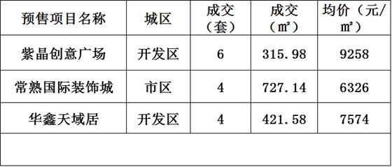 2016年11月16日常熟樓市成交量統(tǒng)計(jì)