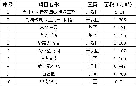 2016年10月常熟樓市月銷(xiāo)售面積top10