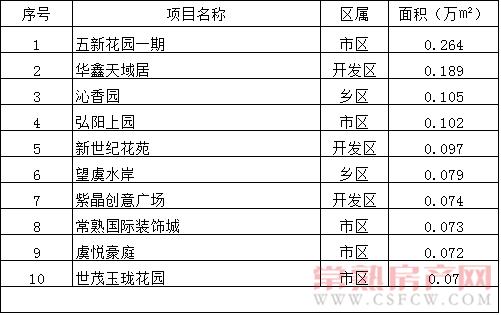 2016年11月14日—11月20日一周銷售面積top10