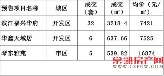 2016年11月26日常熟樓市成交量統(tǒng)計(jì)