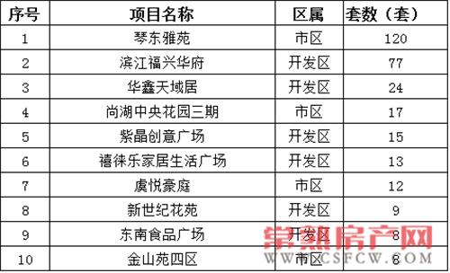 2016年11月21日—11月27日一周銷售套數(shù)top10