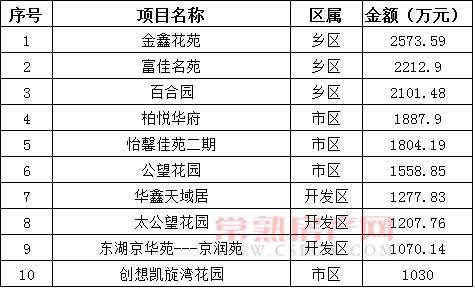 2016年11月7日—11月13日一周銷售金額top10