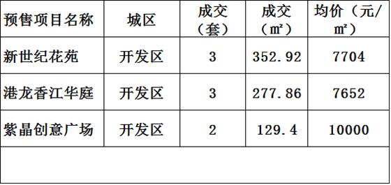 2016年11月03日常熟樓市成交量統(tǒng)計