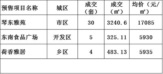 2016年11月22日常熟樓市成交量統(tǒng)計