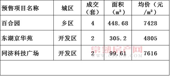 2016年11月13日常熟樓市成交量統(tǒng)計