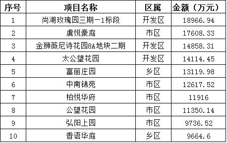 2016年10月常熟樓市月銷售金額top10