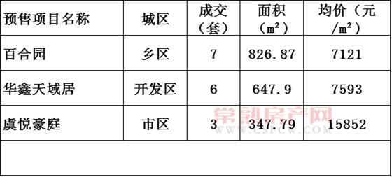 2016年11月12日常熟樓市成交量統(tǒng)計