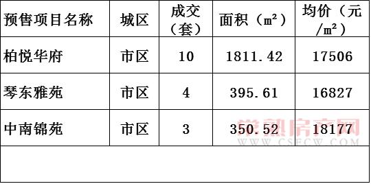 2016年12月4日常熟樓市成交量統(tǒng)計(jì)