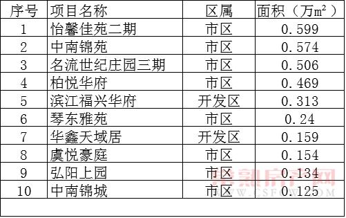 2016年11月28日—12月4日一周銷售面積top10