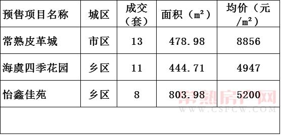 2016年12月20日常熟樓市成交量統(tǒng)計