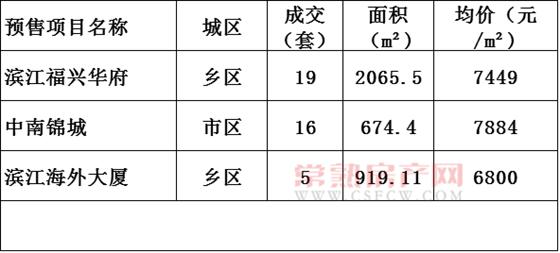 2016年11月30日常熟樓市成交量統(tǒng)計(jì)