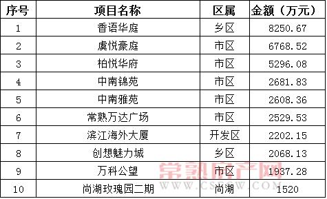 2016年12月6日—12月18日一周銷售金額top10