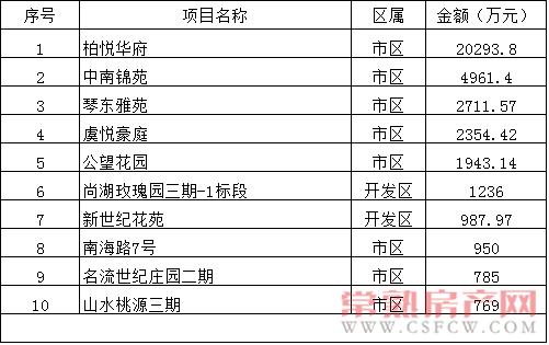 2016年12月5日—12月11日一周銷售金額top10