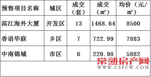 2016年12月14日常熟樓市成交量統(tǒng)計(jì)