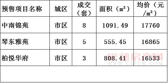 2016年12月2日常熟樓市成交量統(tǒng)計(jì)