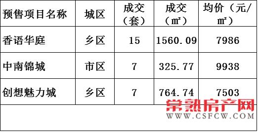 2016年12月15日常熟樓市成交量統(tǒng)計