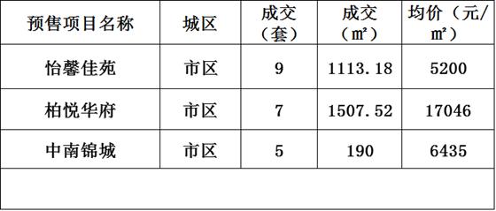 2016年12月7日常熟樓市成交量統(tǒng)計