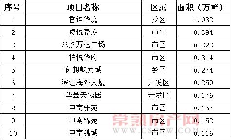 2016年12月6日—12月18日一周銷售面積top10