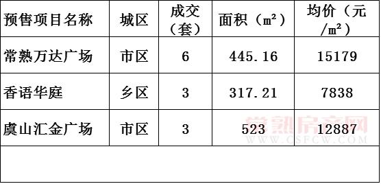 2016年12月23日常熟樓市成交量統(tǒng)計(jì)