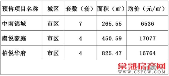 2016年12月9日常熟樓市成交量統(tǒng)計