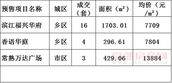 2016年12月25日常熟樓市成交量統(tǒng)計(jì)