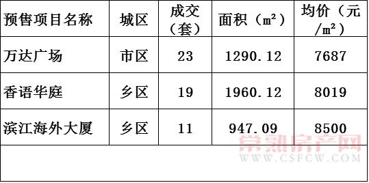 2016年12月19日常熟樓市成交量統(tǒng)計