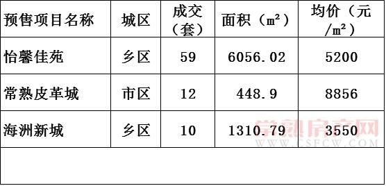 2016年12月22日常熟樓市成交量統(tǒng)計