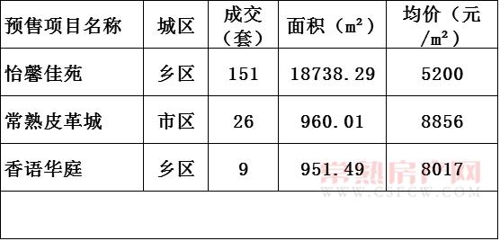 2016年12月21日常熟樓市成交量統(tǒng)計