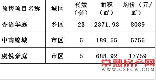 2016年12月18日常熟樓市成交量統(tǒng)計