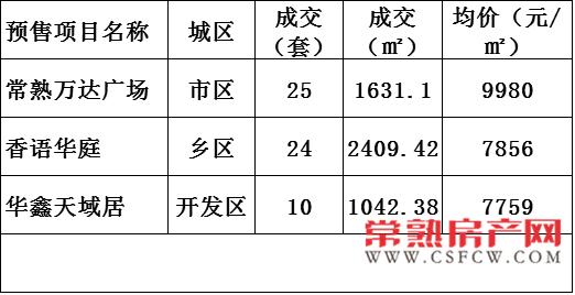 2016年12月16日常熟樓市成交量統(tǒng)計(jì)