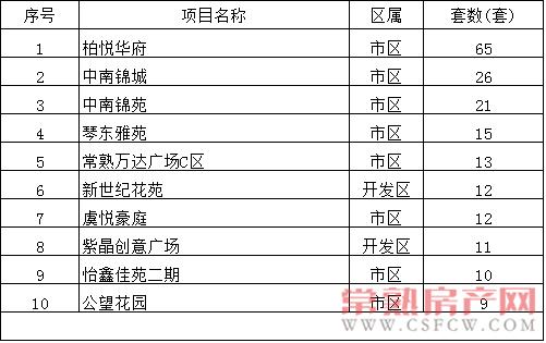 2016年12月5日—12月11日一周銷售套數(shù)top10