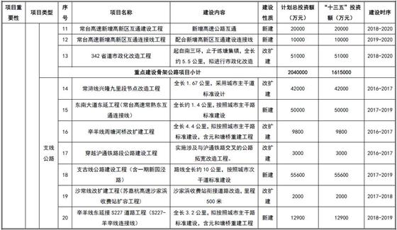 《常熟市交通運輸發(fā)展規(guī)劃》正式出爐啦!