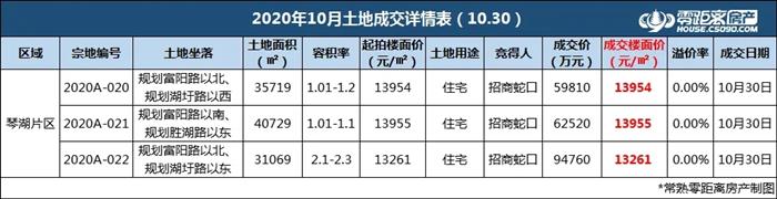 剛剛！這個板塊拍出5宗地，琴湖小鎮(zhèn)兌現(xiàn)超級速度！