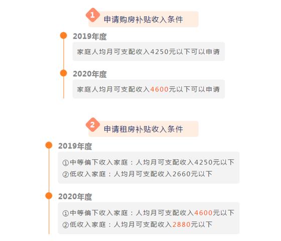 條件再放寬！4月1日起我市2020年度住房保障第一批次申請(qǐng)開始啦~