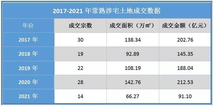 常熟2021全年土拍！14宗成交91億元！