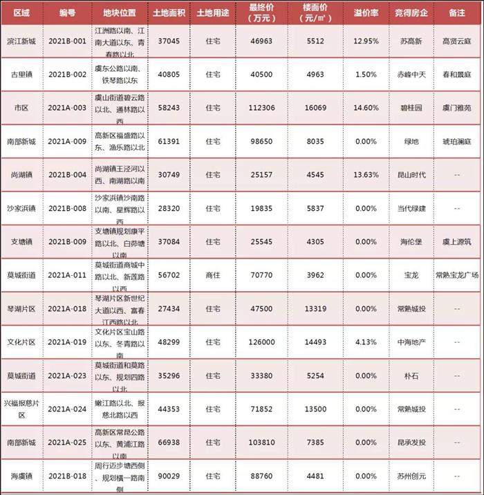 常熟2021全年土拍！14宗成交91億元！