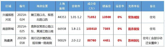 常熟2021最后拍落幕！吸金26.44億 